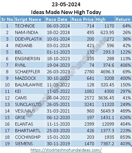 Ideas Made New High 23-May-2024